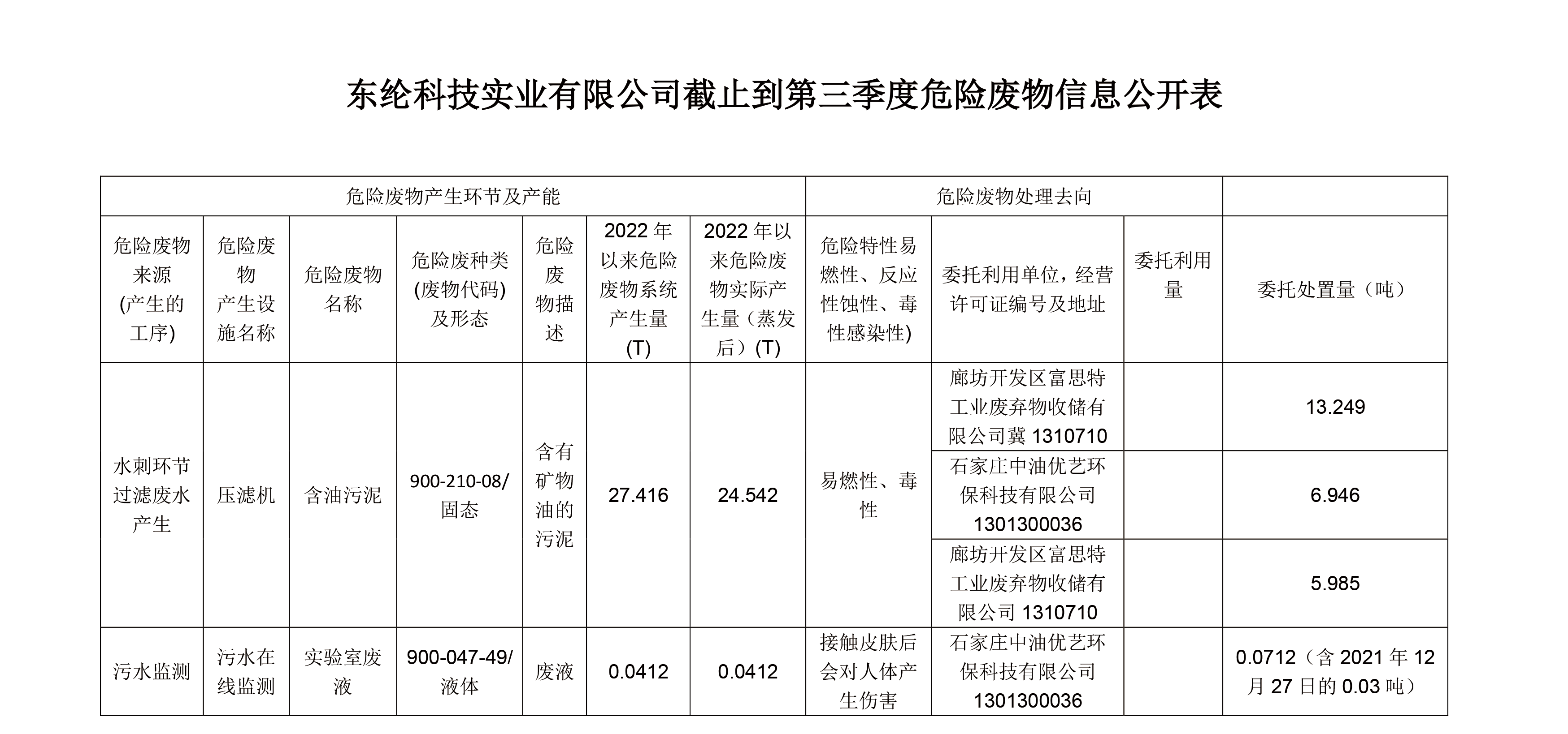 東綸科技實(shí)業(yè)有限公司截止到第三季度危險(xiǎn)廢物信息公開表